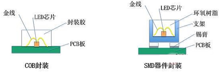 COB封装及SMD封装技术对比