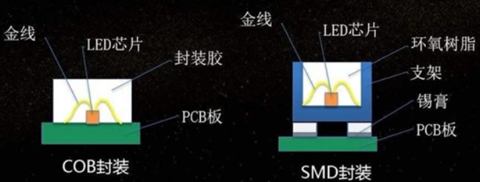 SMD和COB封装结构示意图