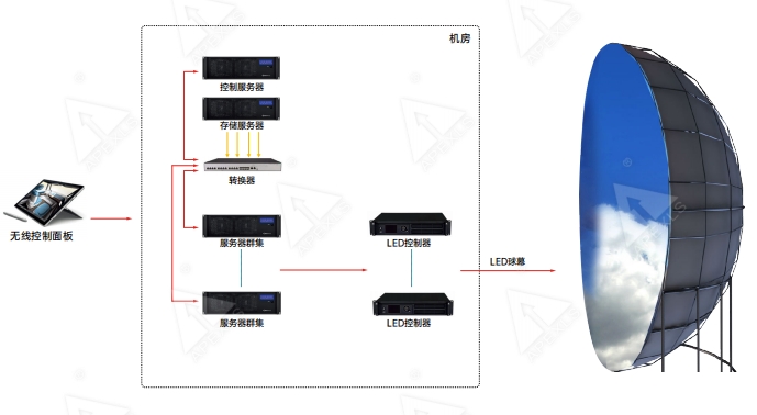 球幕影院控制及播放系统拓扑结构图