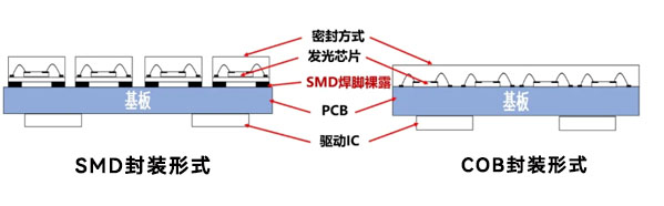 GOB显示屏和COB显示屏哪个好？