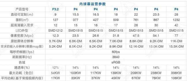 球幕影院显示设备LED内球幕技术参数