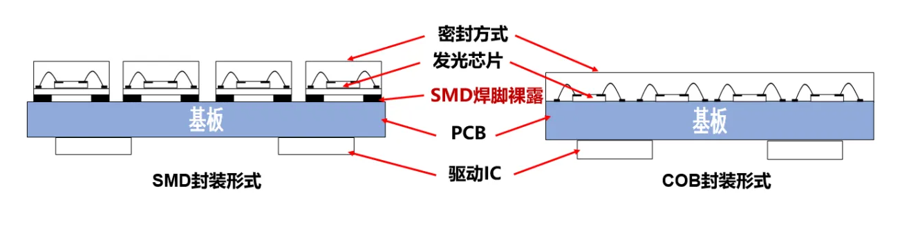 COB封装和SMD封装方式对比