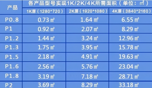 不同规格型号的LED显示屏实现1K/2K/4K分辨率所需屏体面积