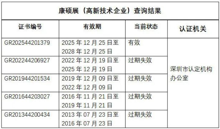 科创实力再获权威认可!康硕展连续五次通过高新技术企业认定 科创实力再获权威认可!康硕展连续五次通过高新技术企业认定